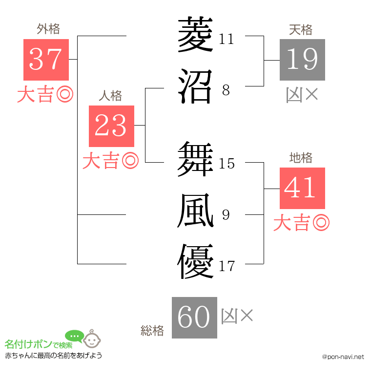 菱沼 舞風優さんの姓名判断結果