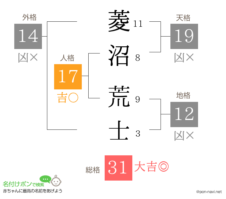 菱沼 荒士さんの姓名判断結果