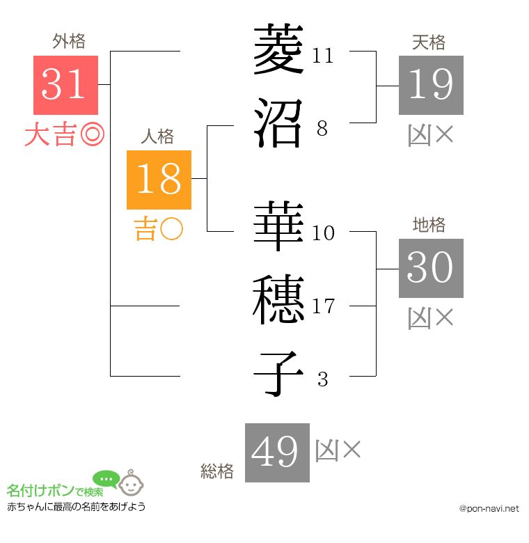 菱沼 華穗子さんの姓名判断結果