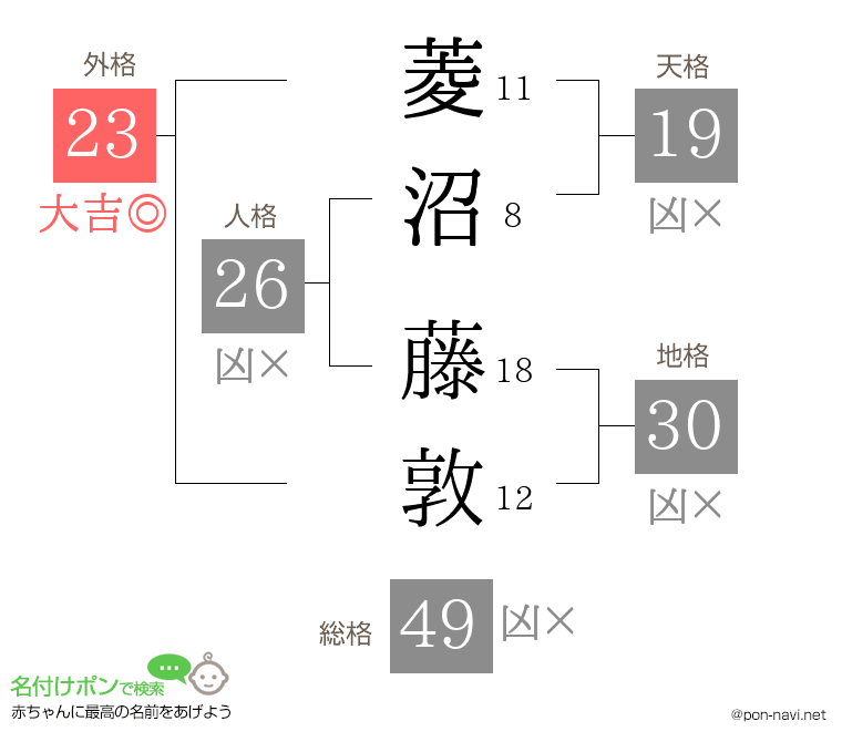 菱沼 藤敦さんの姓名判断結果