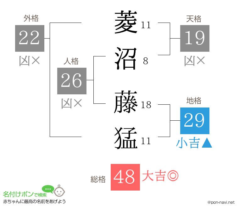 菱沼 藤猛さんの姓名判断結果