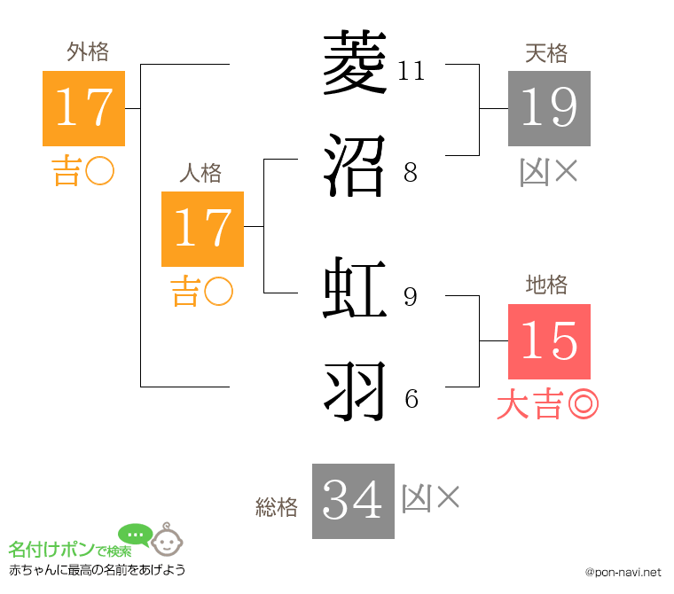 菱沼 虹羽さんの姓名判断結果