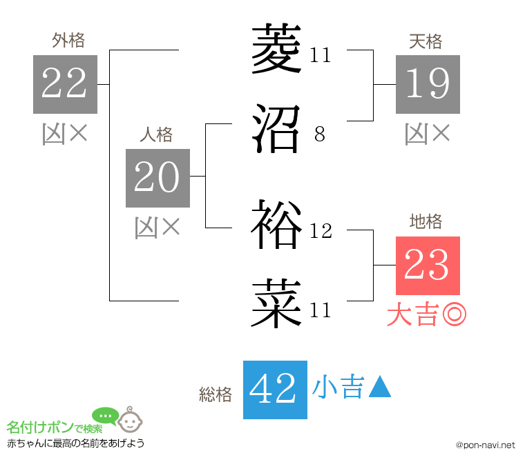 菱沼 裕菜さんの姓名判断結果