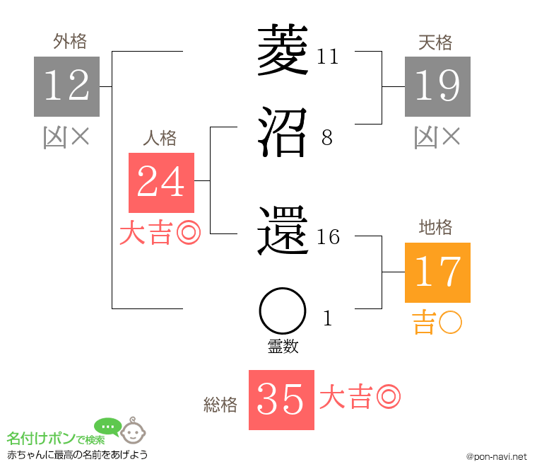 菱沼 還さんの姓名判断結果
