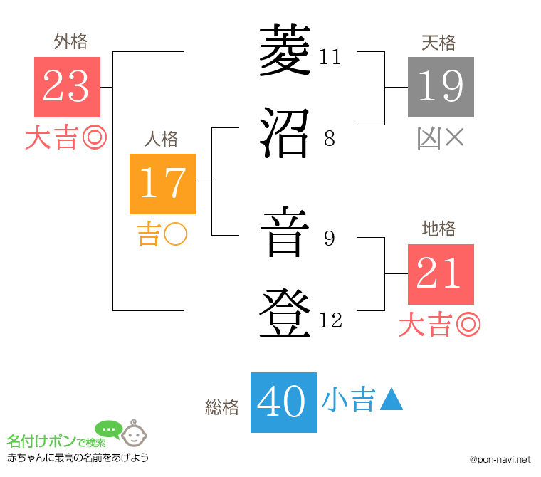 菱沼 音登さんの姓名判断結果