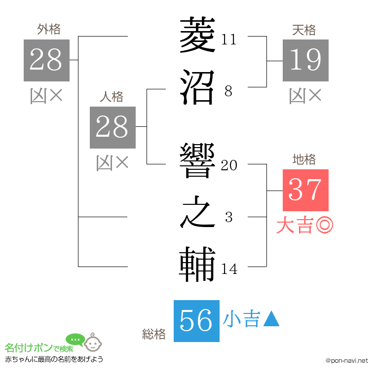 菱沼 響之輔さんの姓名判断結果