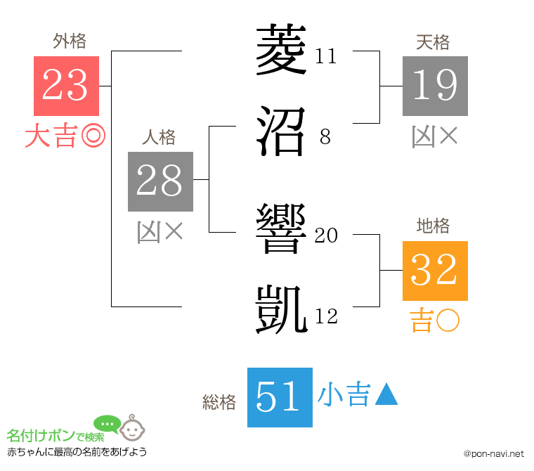 菱沼 響凱さんの姓名判断結果