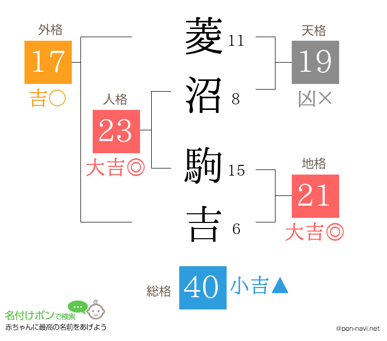 菱沼 駒吉さんの姓名判断結果