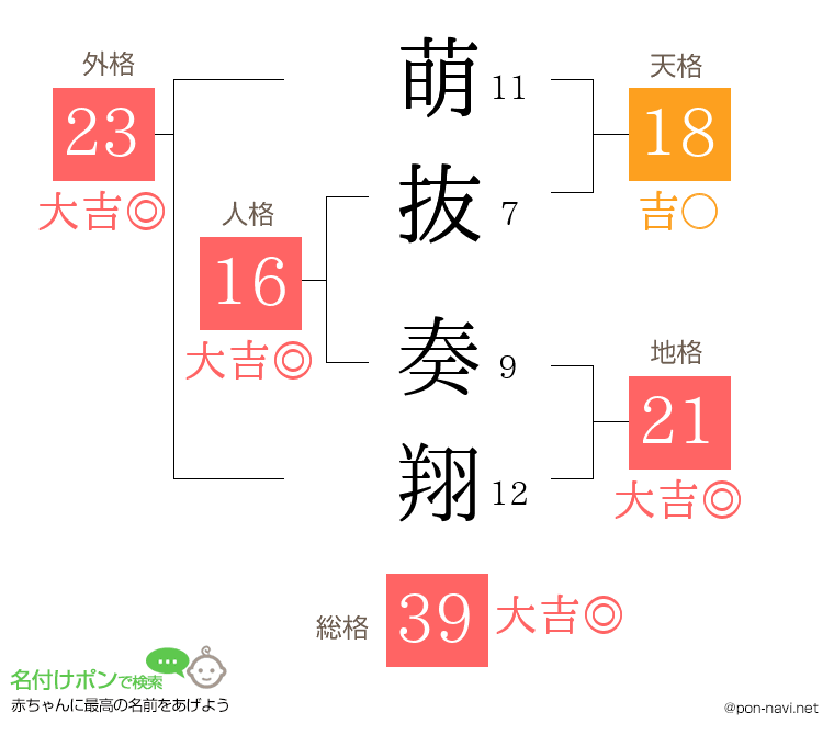 萌抜 奏翔さんの姓名判断結果