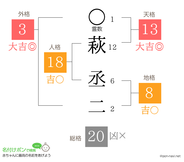 萩 丞二さんの姓名判断結果