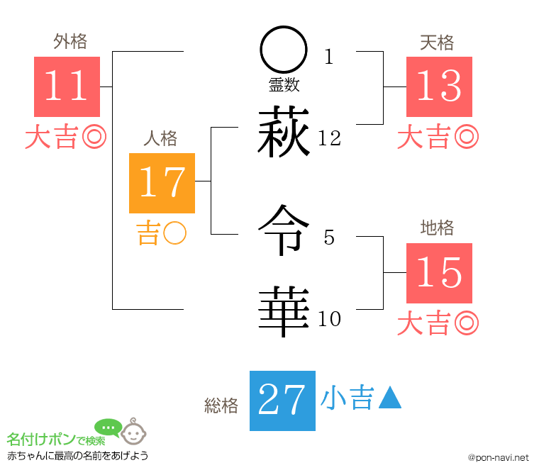 萩 令華さんの姓名判断結果