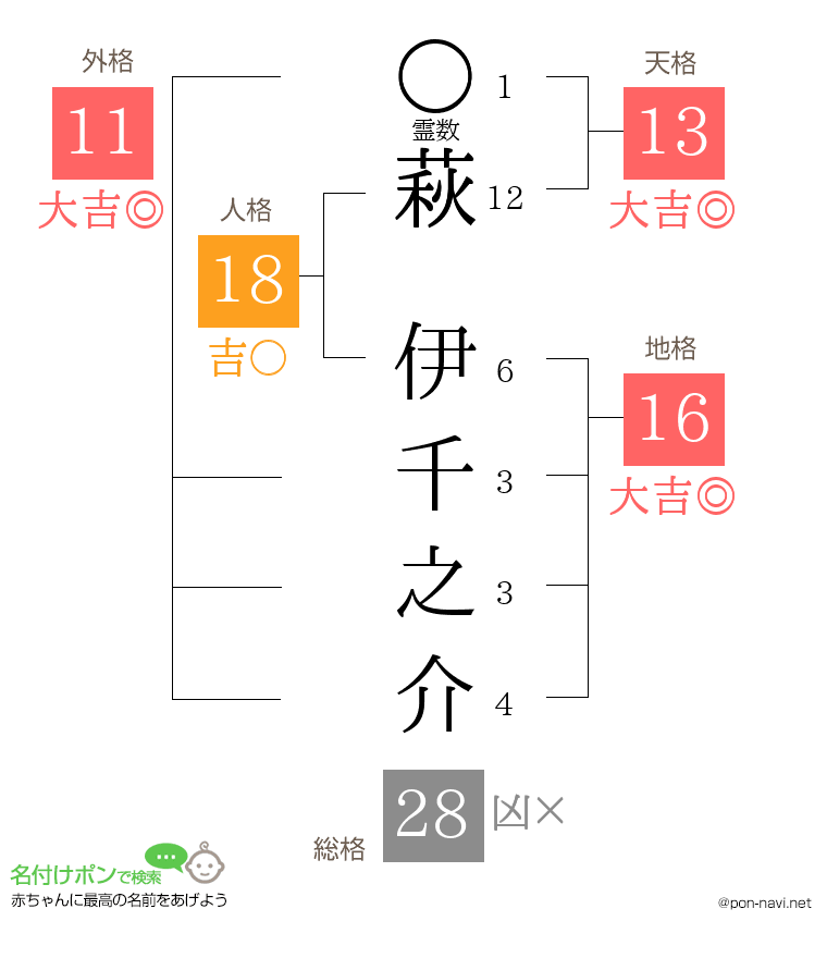 萩 伊千之介さんの姓名判断結果
