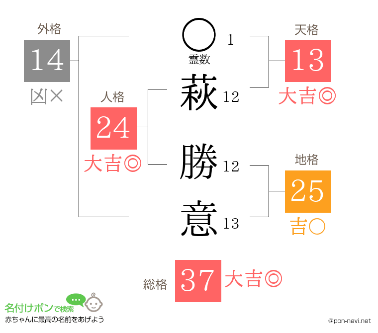 萩 勝意さんの姓名判断結果