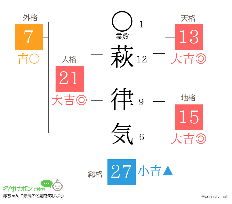 萩 律気さんの姓名判断結果
