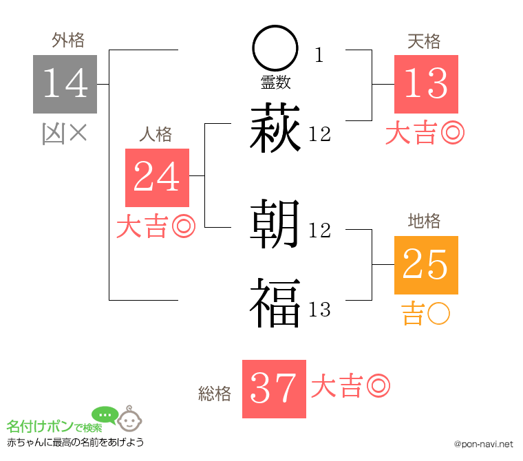 萩 朝福さんの姓名判断結果