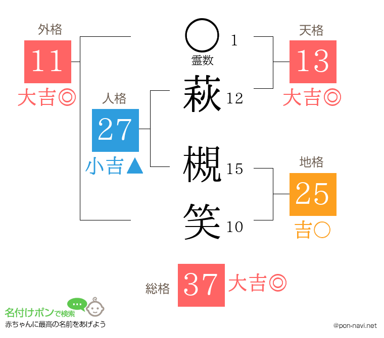 萩 槻笑さんの姓名判断結果