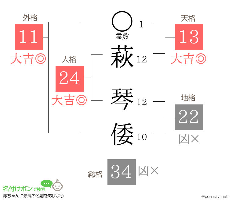 萩 琴倭さんの姓名判断結果