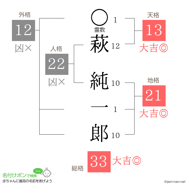 萩 純一郞さんの姓名判断結果