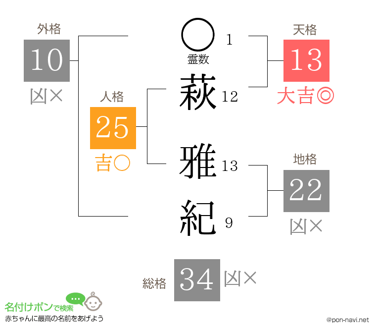 萩 雅紀さんの姓名判断結果