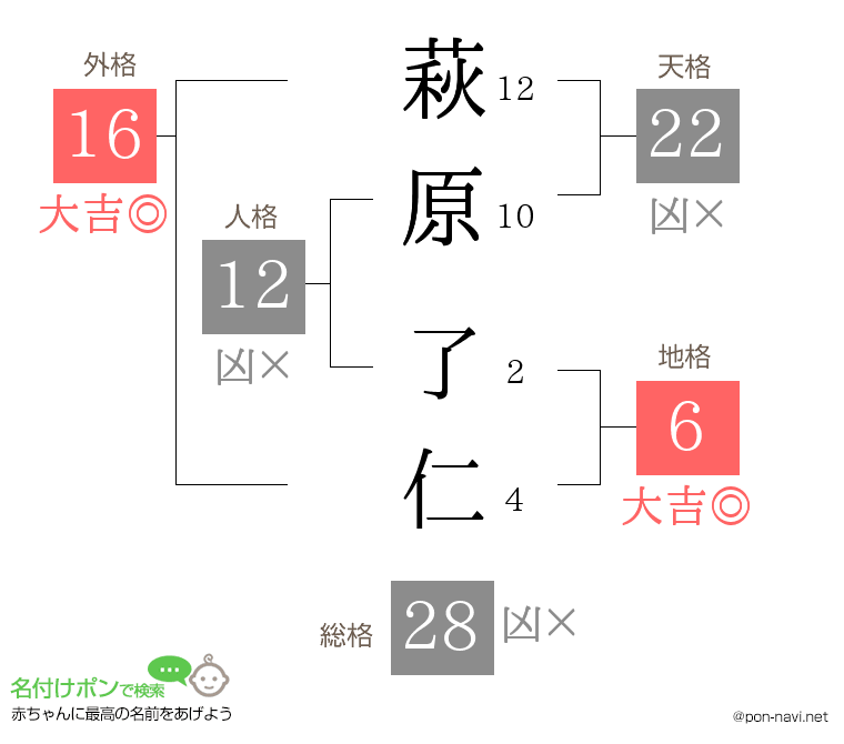 萩原 了仁さんの姓名判断結果