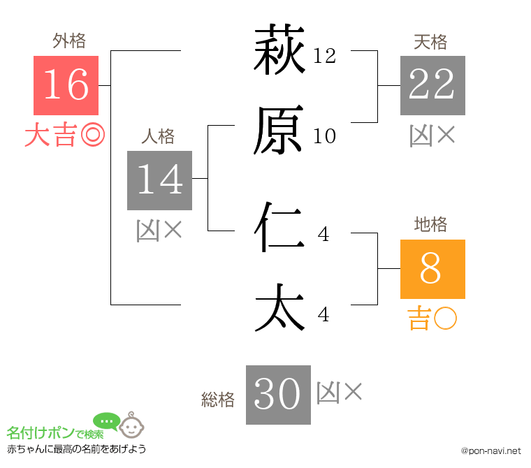 萩原 仁太さんの姓名判断結果