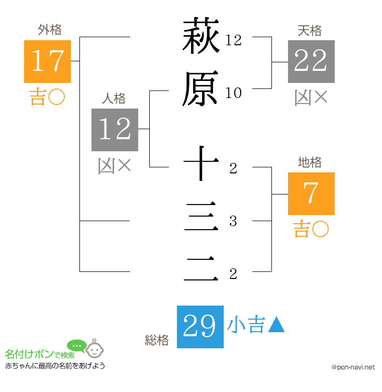 萩原 十三二さんの姓名判断結果