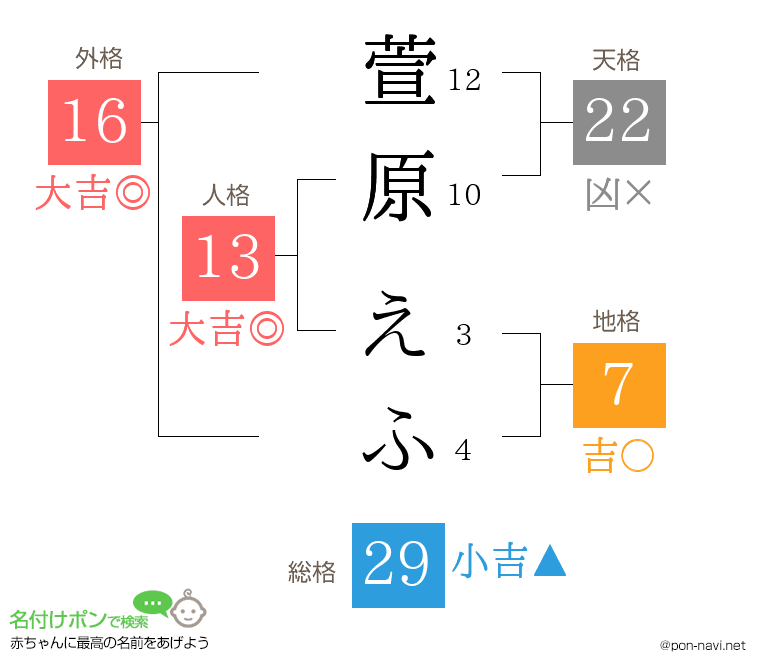 萱原 えふさんの姓名判断結果
