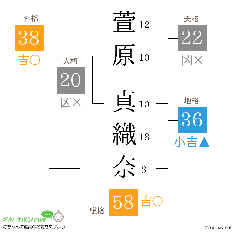 萱原 真織奈さんの姓名判断結果