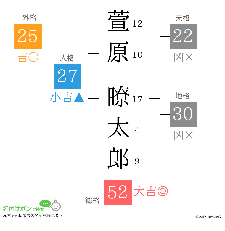 萱原 瞭太郎さんの姓名判断結果