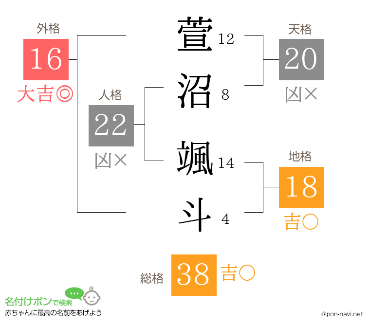 萱沼 颯斗さんの姓名判断結果