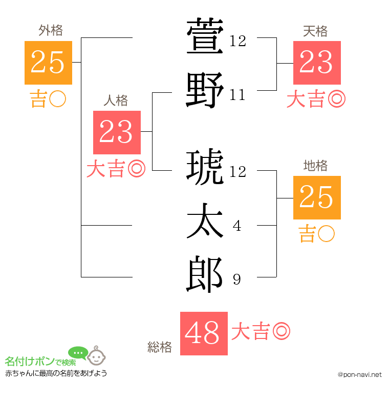 萱野 琥太郎さんの姓名判断結果