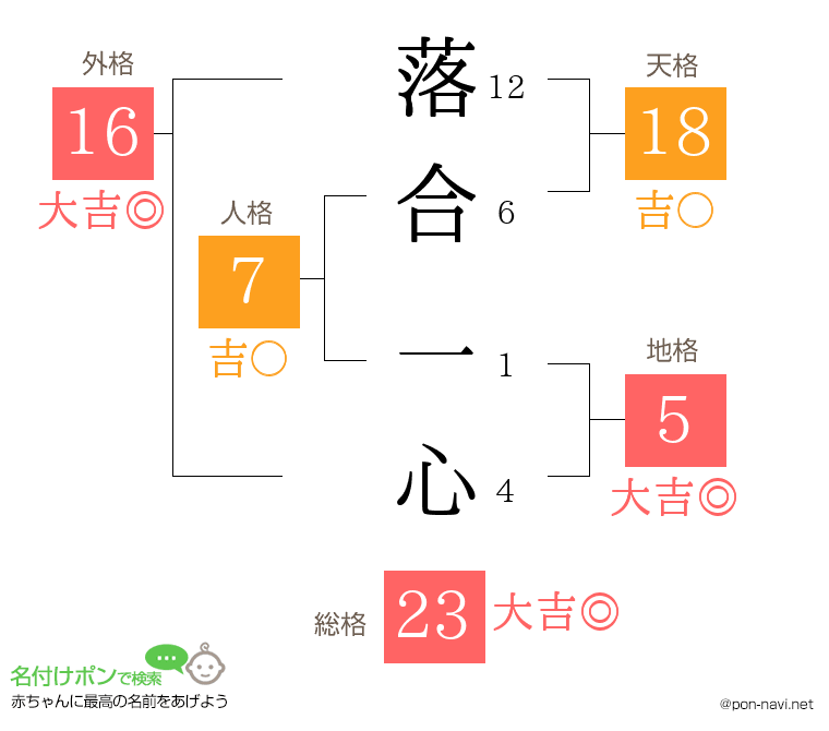 落合 一心さんの姓名判断結果