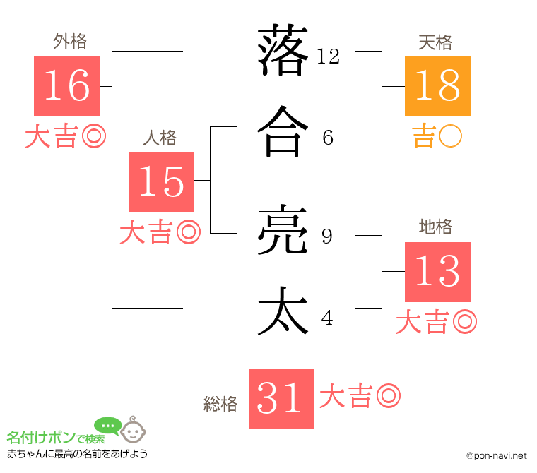 落合 亮太さんの姓名判断結果