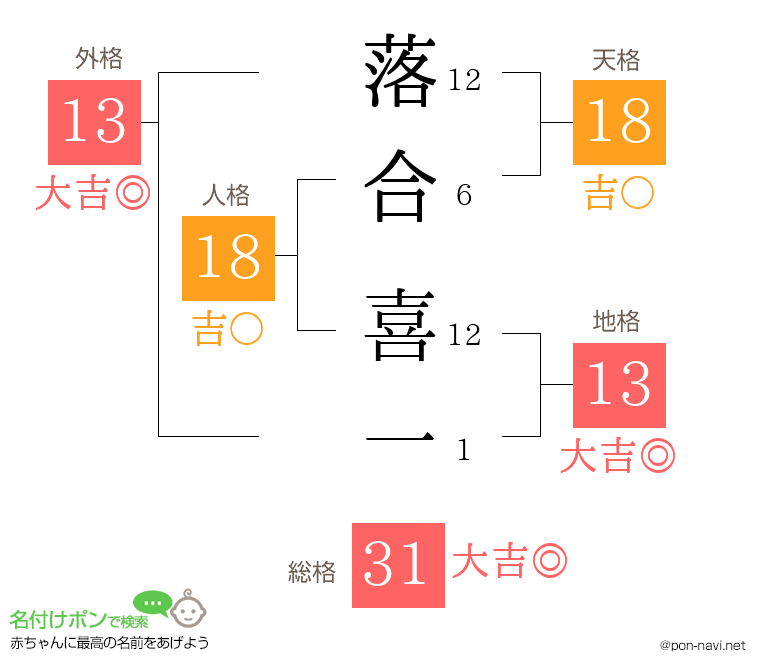 落合 喜一さんの姓名判断結果