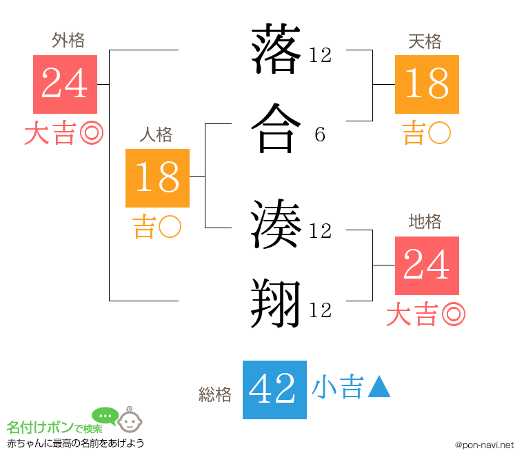 落合 湊翔さんの姓名判断結果