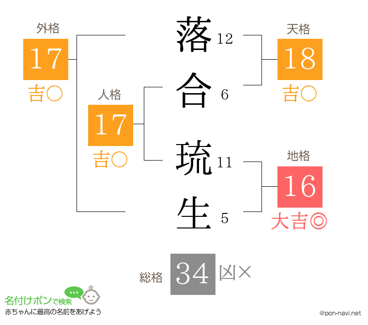 落合 琉生さんの姓名判断結果