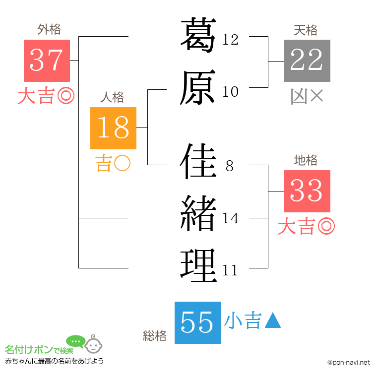 葛原 佳緒理さんの姓名判断結果