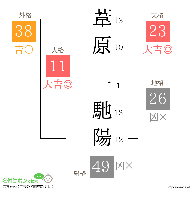 葦原 一馳陽さんの姓名判断結果
