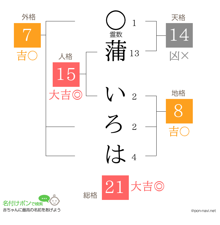 蒲 いろはさんの姓名判断結果