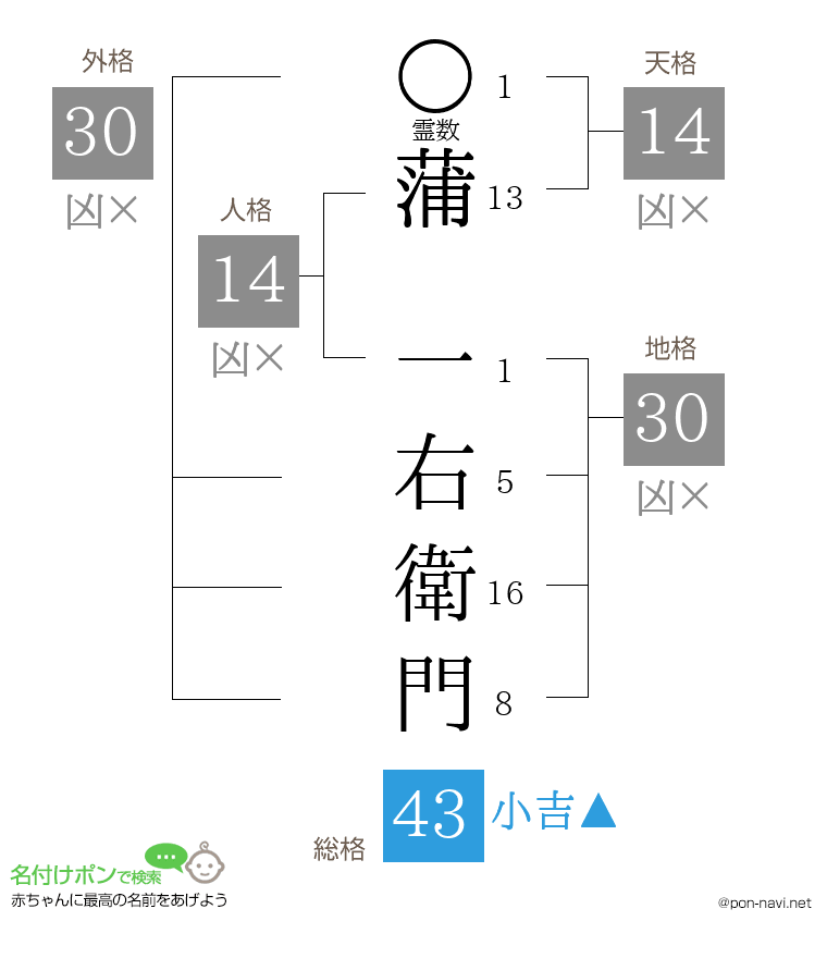 蒲 一右衛門さんの姓名判断結果