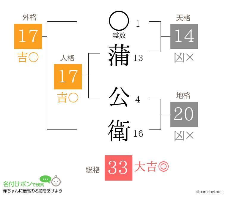 蒲 公衛さんの姓名判断結果