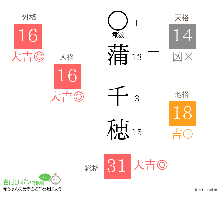 蒲 千穂さんの姓名判断結果