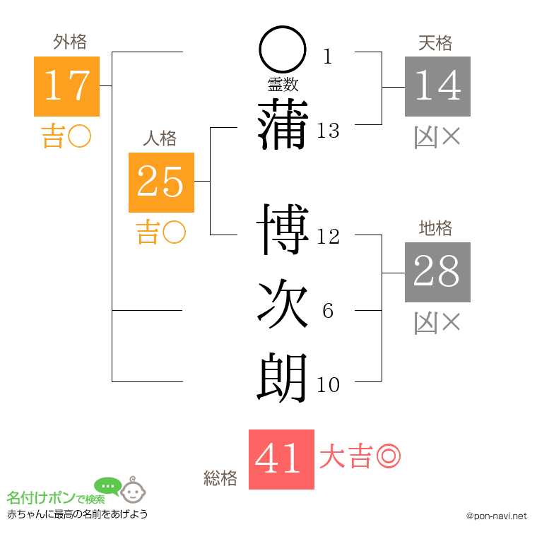 蒲 博次朗さんの姓名判断結果