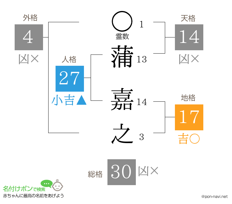 蒲 嘉之さんの姓名判断結果