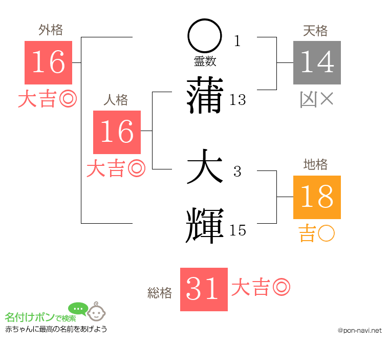 蒲 大輝さんの姓名判断結果