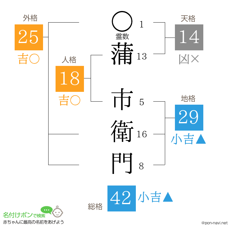 蒲 市衛門さんの姓名判断結果