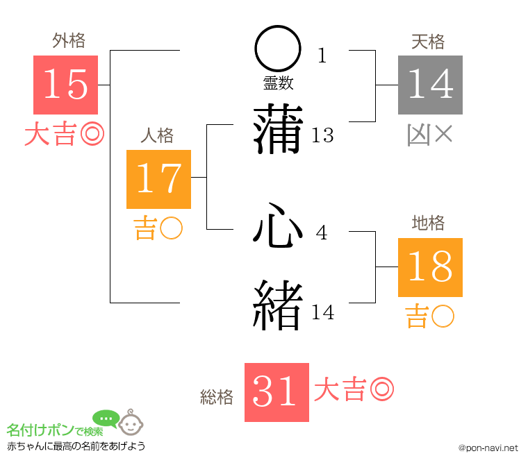 蒲 心緒さんの姓名判断結果