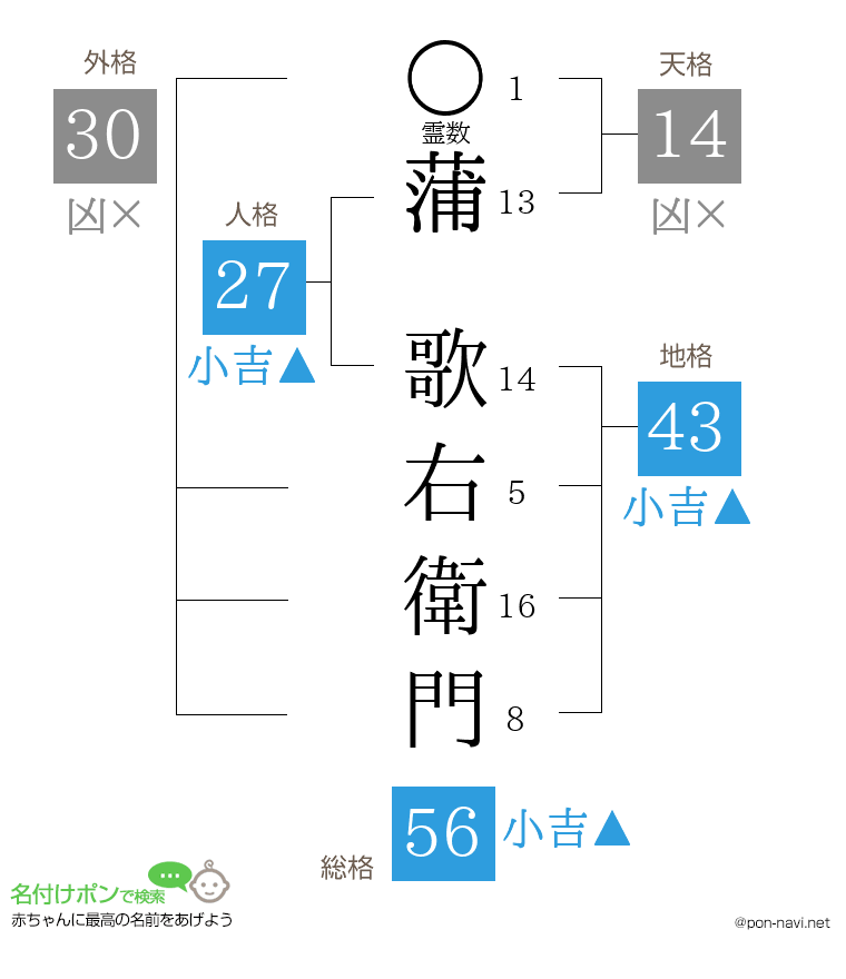 蒲 歌右衛門さんの姓名判断結果