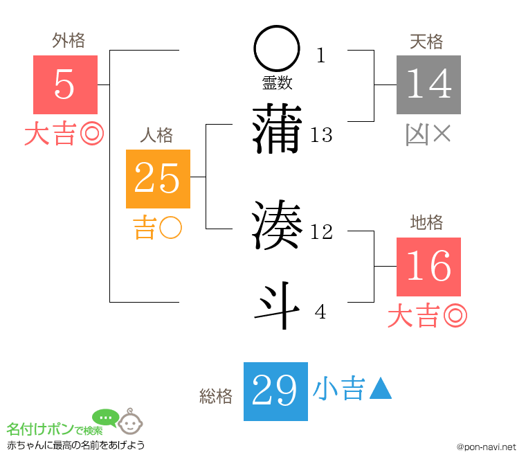 蒲 湊斗さんの姓名判断結果