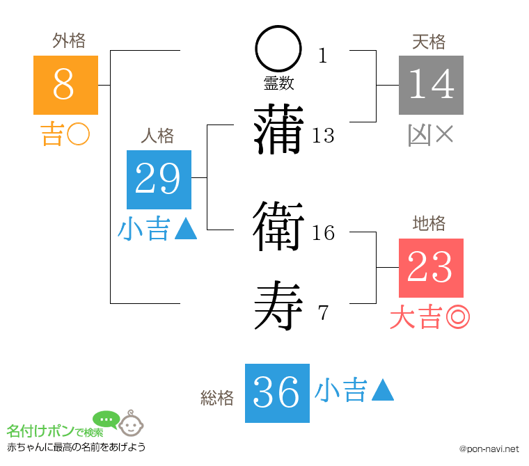 蒲 衛寿さんの姓名判断結果